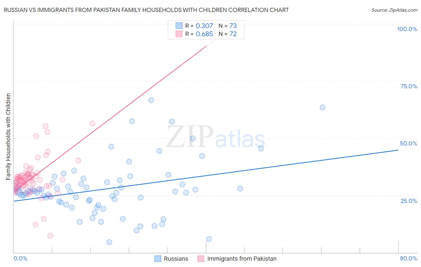 Russian vs Immigrants from Pakistan Family Households with Children