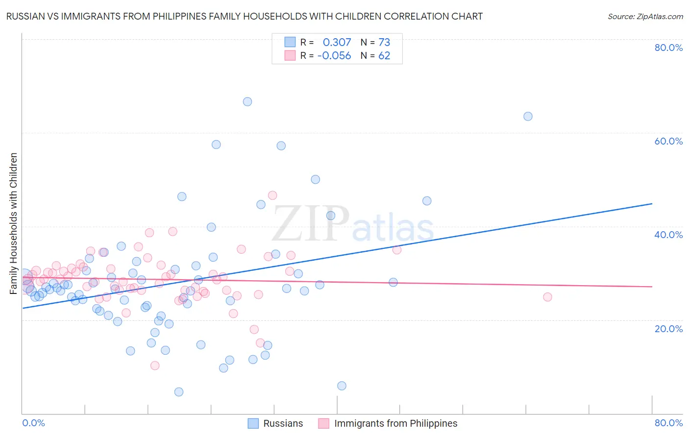 Russian vs Immigrants from Philippines Family Households with Children