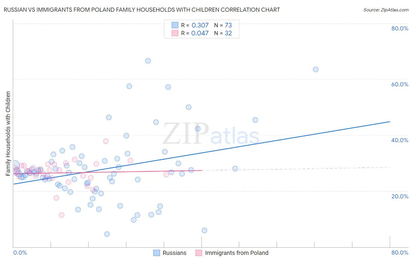 Russian vs Immigrants from Poland Family Households with Children