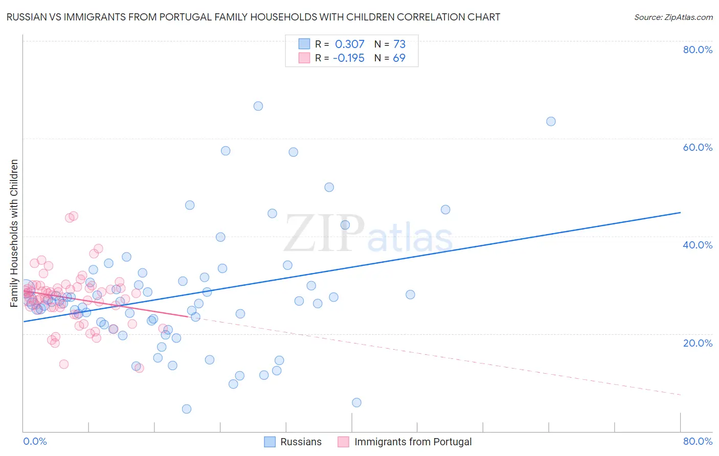 Russian vs Immigrants from Portugal Family Households with Children