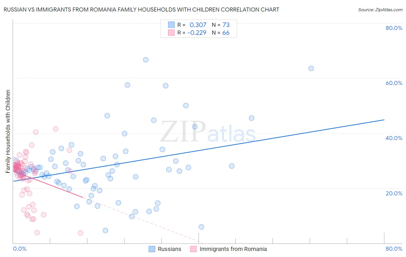 Russian vs Immigrants from Romania Family Households with Children