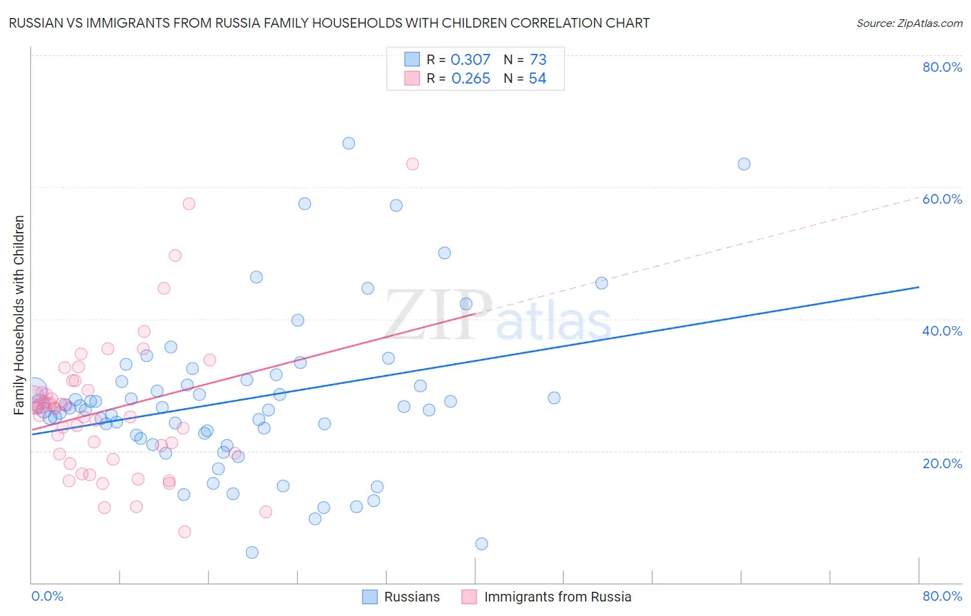 Russian vs Immigrants from Russia Family Households with Children