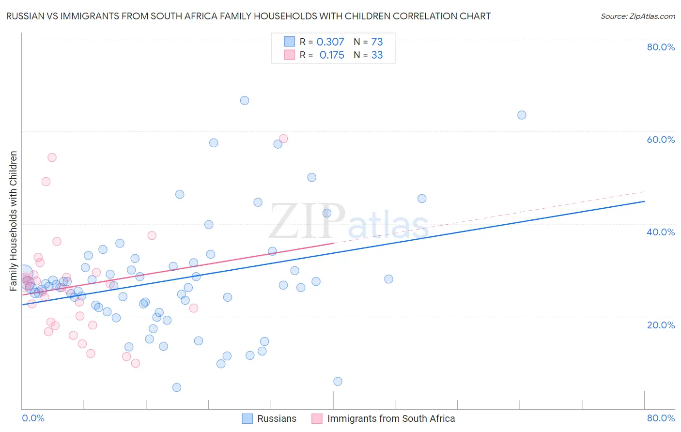 Russian vs Immigrants from South Africa Family Households with Children