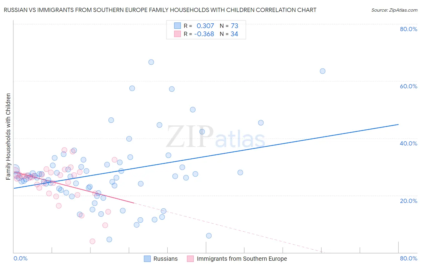 Russian vs Immigrants from Southern Europe Family Households with Children