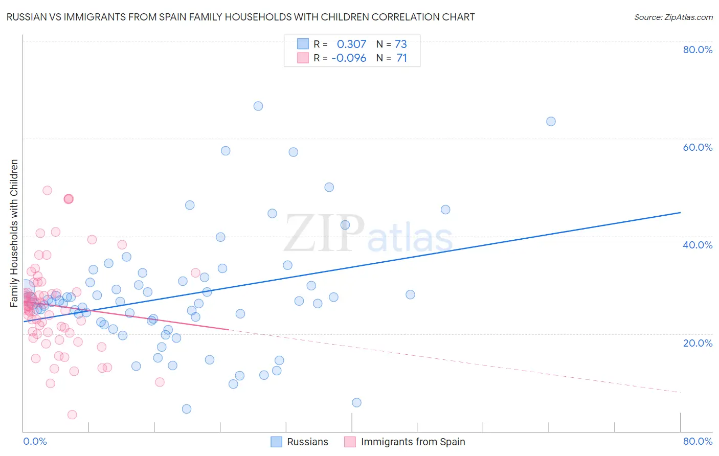 Russian vs Immigrants from Spain Family Households with Children