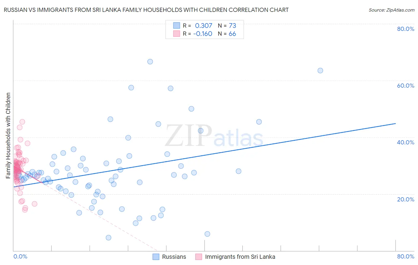 Russian vs Immigrants from Sri Lanka Family Households with Children