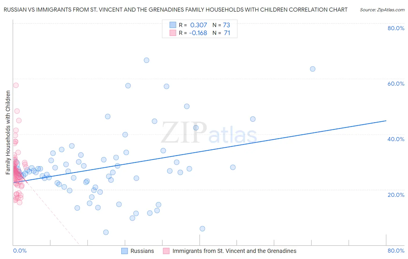 Russian vs Immigrants from St. Vincent and the Grenadines Family Households with Children
