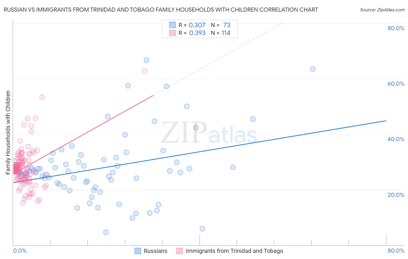 Russian vs Immigrants from Trinidad and Tobago Family Households with Children