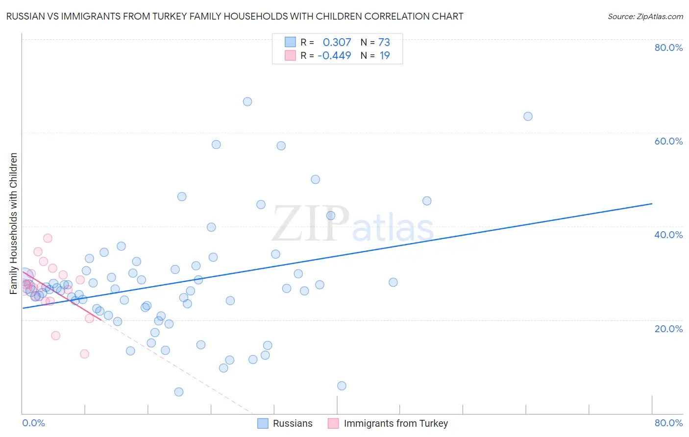 Russian vs Immigrants from Turkey Family Households with Children