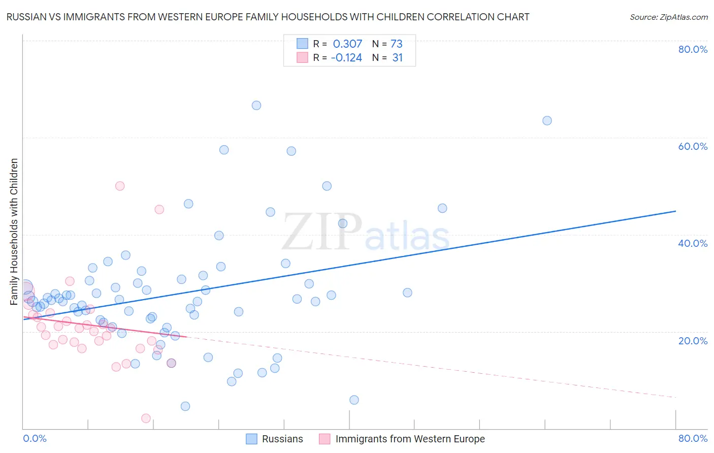 Russian vs Immigrants from Western Europe Family Households with Children