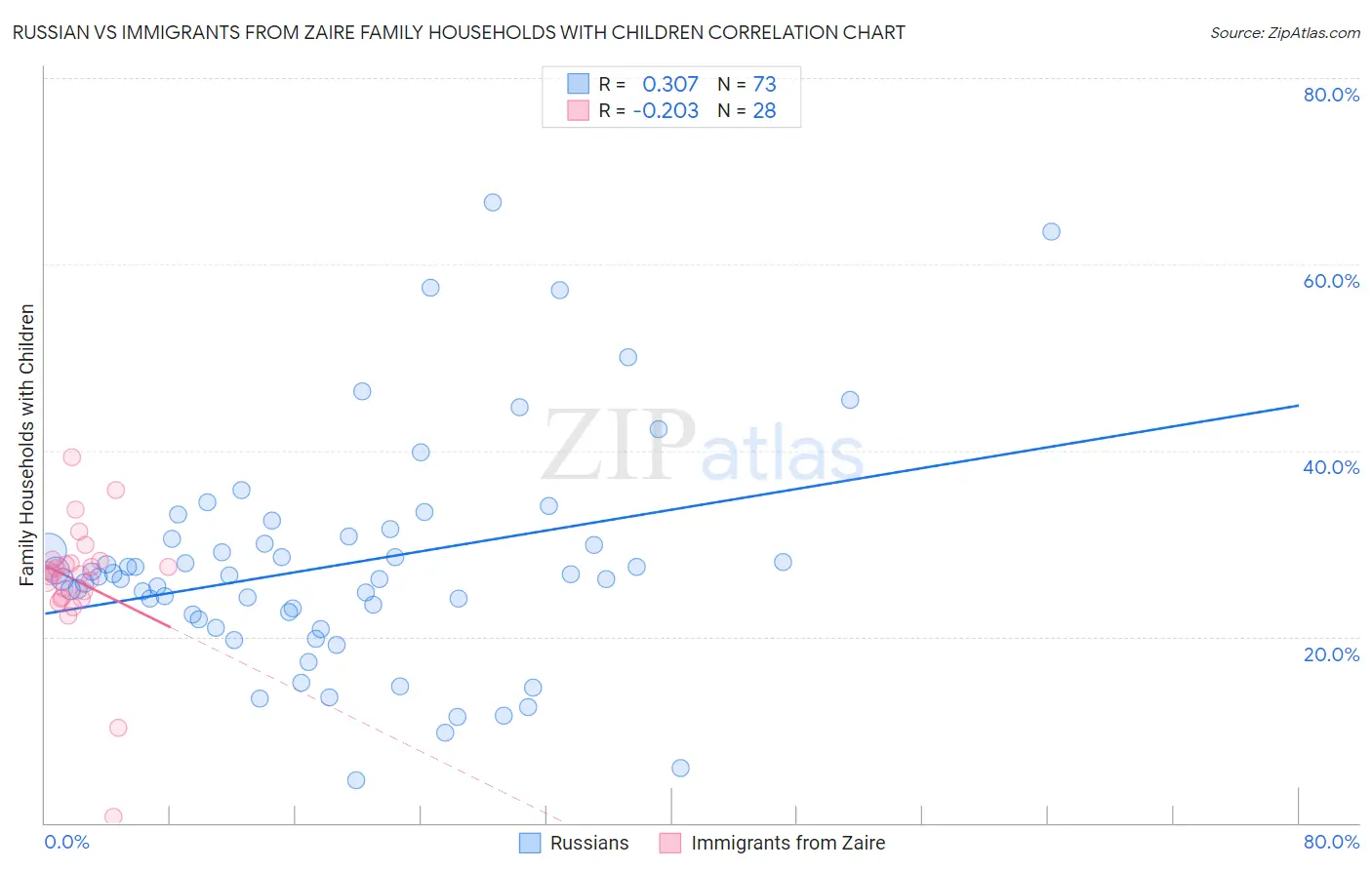 Russian vs Immigrants from Zaire Family Households with Children