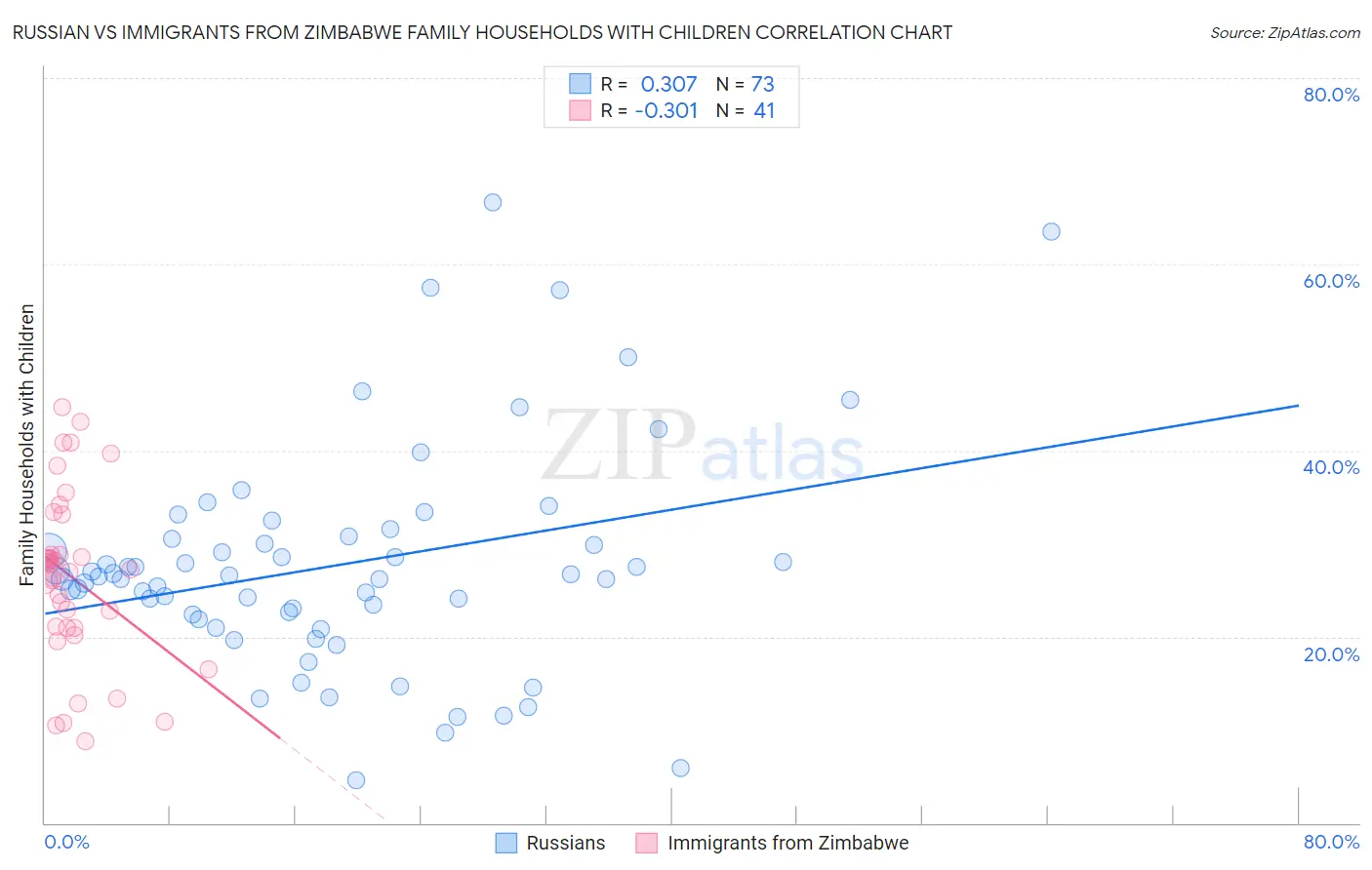 Russian vs Immigrants from Zimbabwe Family Households with Children