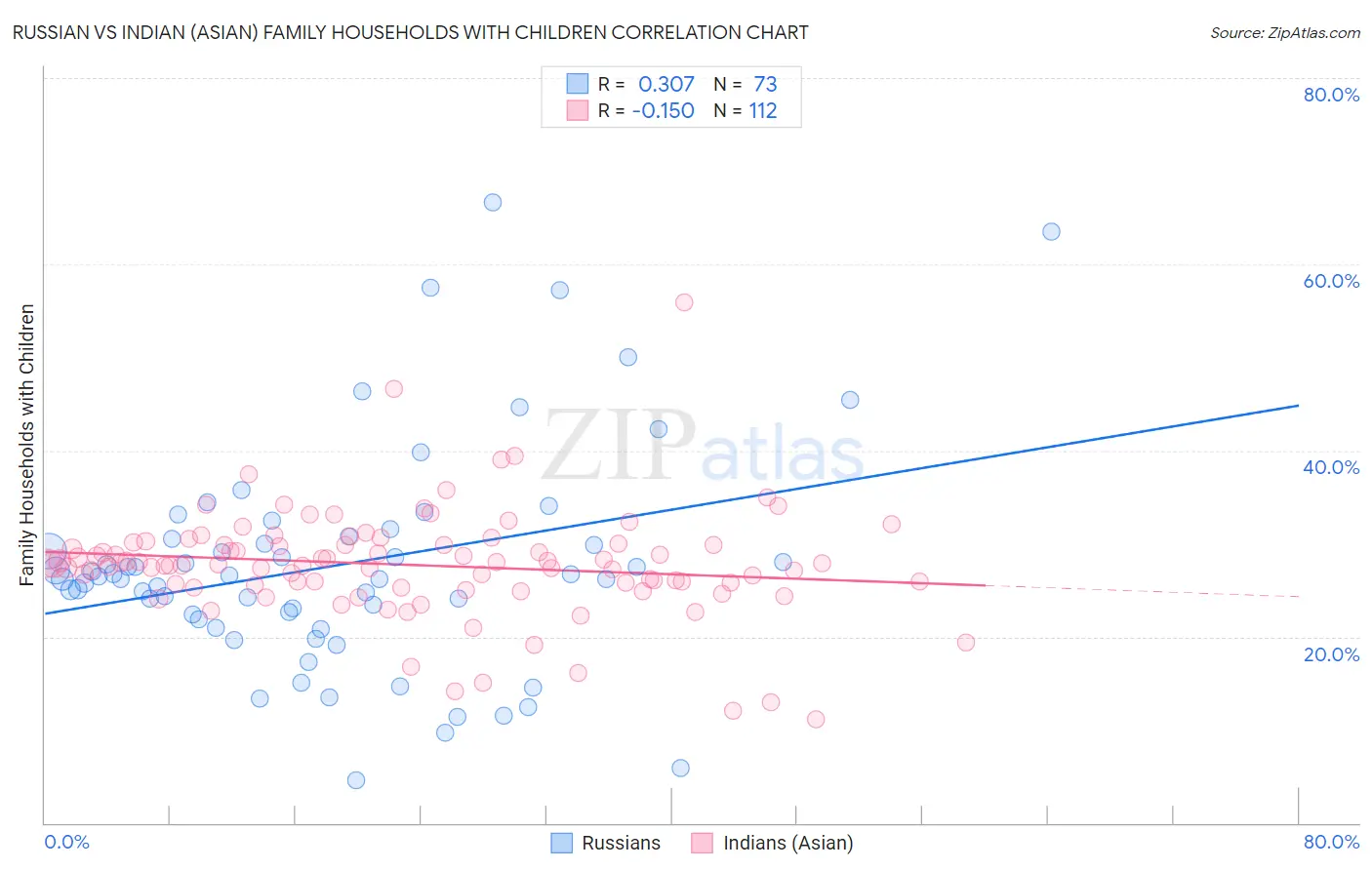 Russian vs Indian (Asian) Family Households with Children