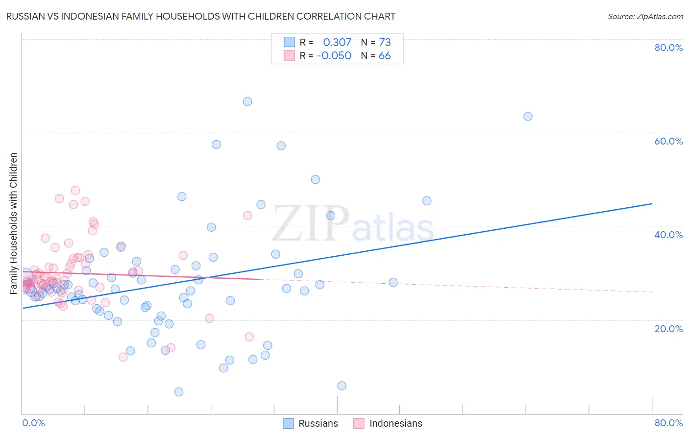 Russian vs Indonesian Family Households with Children