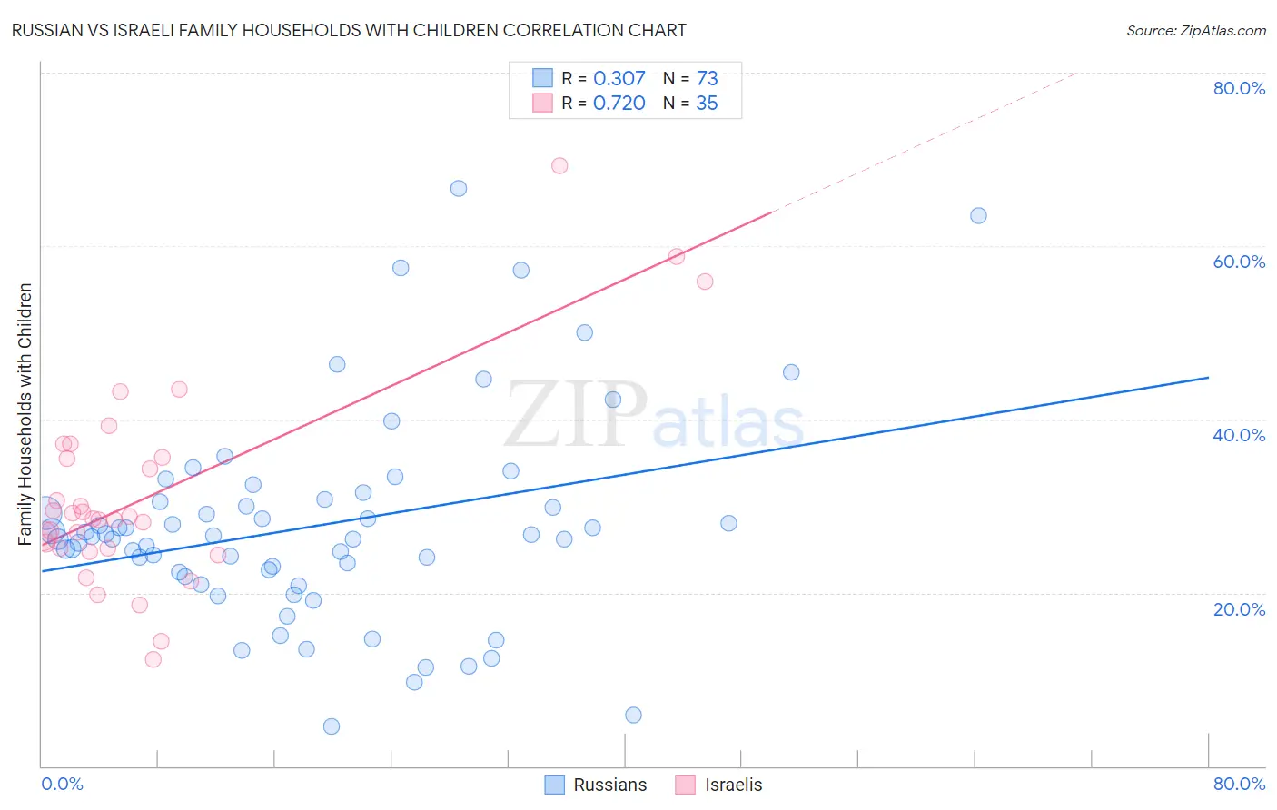 Russian vs Israeli Family Households with Children