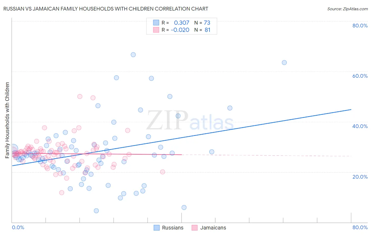 Russian vs Jamaican Family Households with Children