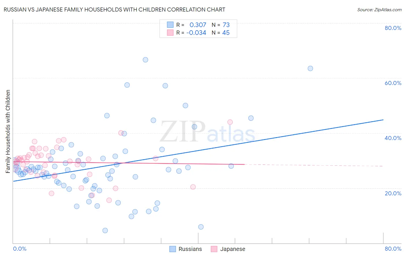 Russian vs Japanese Family Households with Children