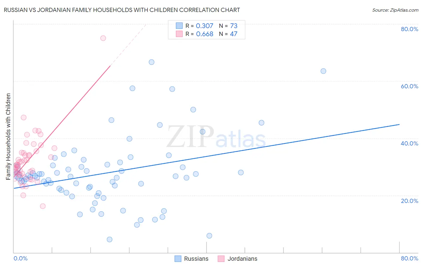 Russian vs Jordanian Family Households with Children