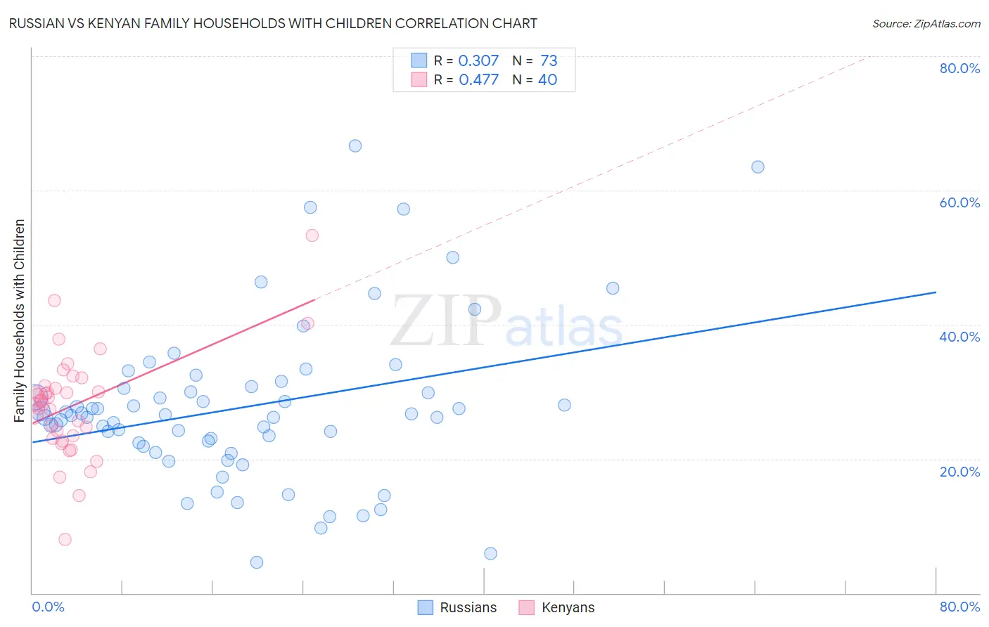 Russian vs Kenyan Family Households with Children