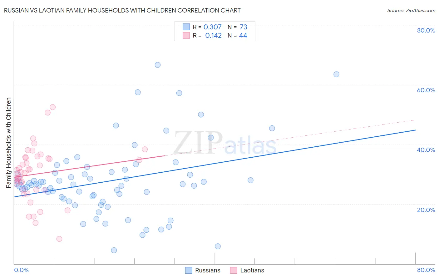 Russian vs Laotian Family Households with Children