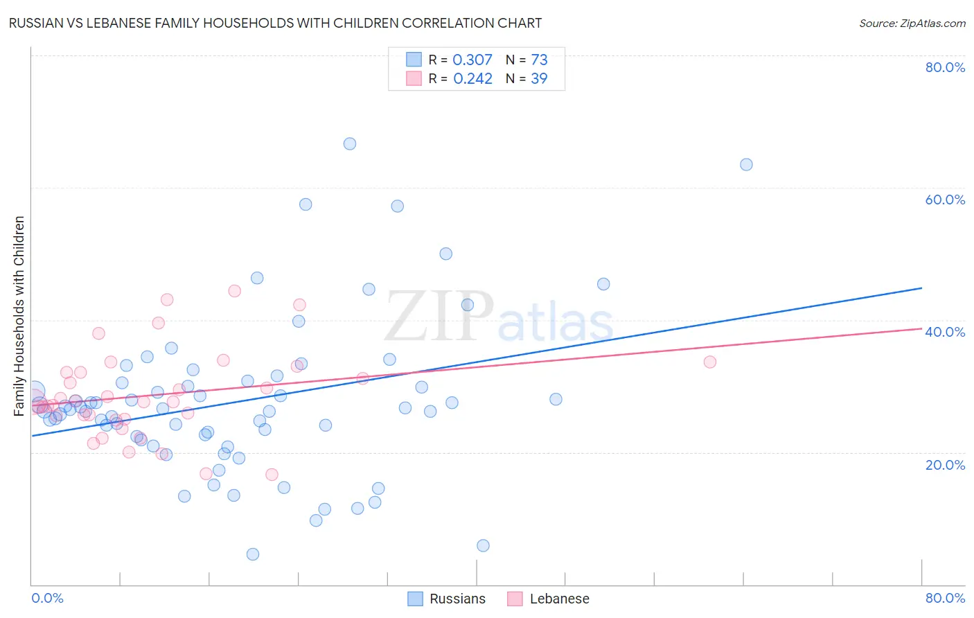 Russian vs Lebanese Family Households with Children