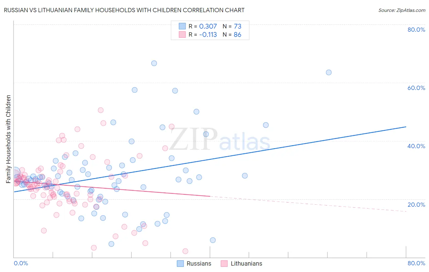 Russian vs Lithuanian Family Households with Children
