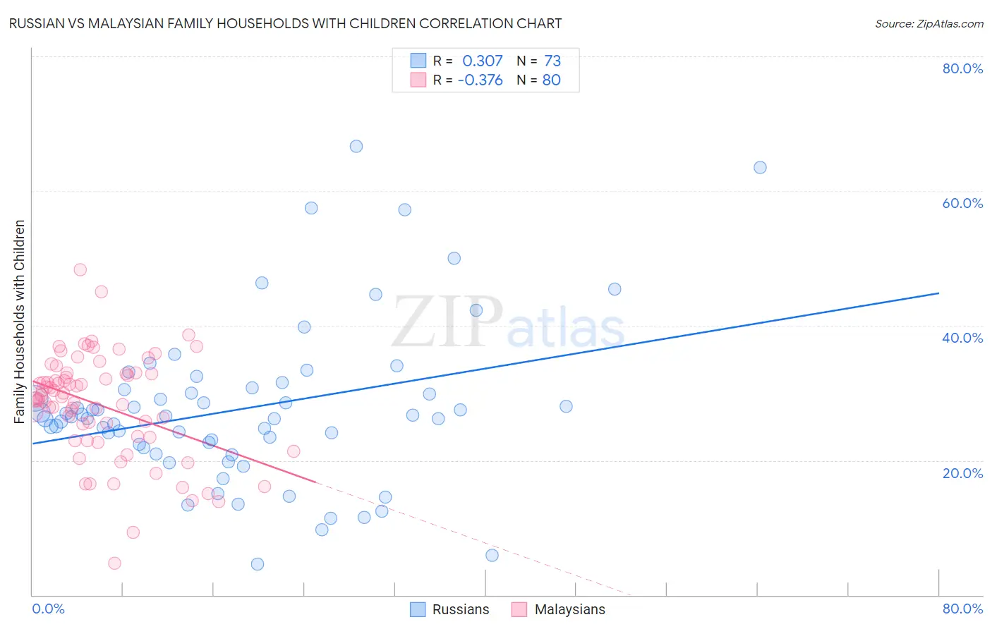 Russian vs Malaysian Family Households with Children