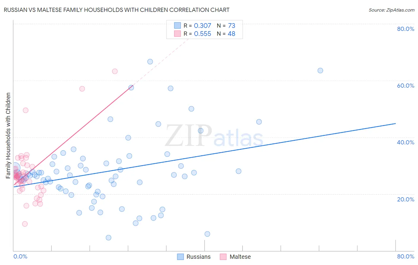 Russian vs Maltese Family Households with Children