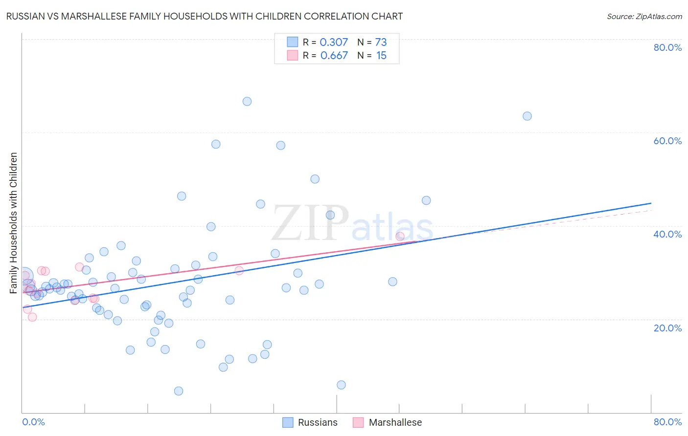 Russian vs Marshallese Family Households with Children