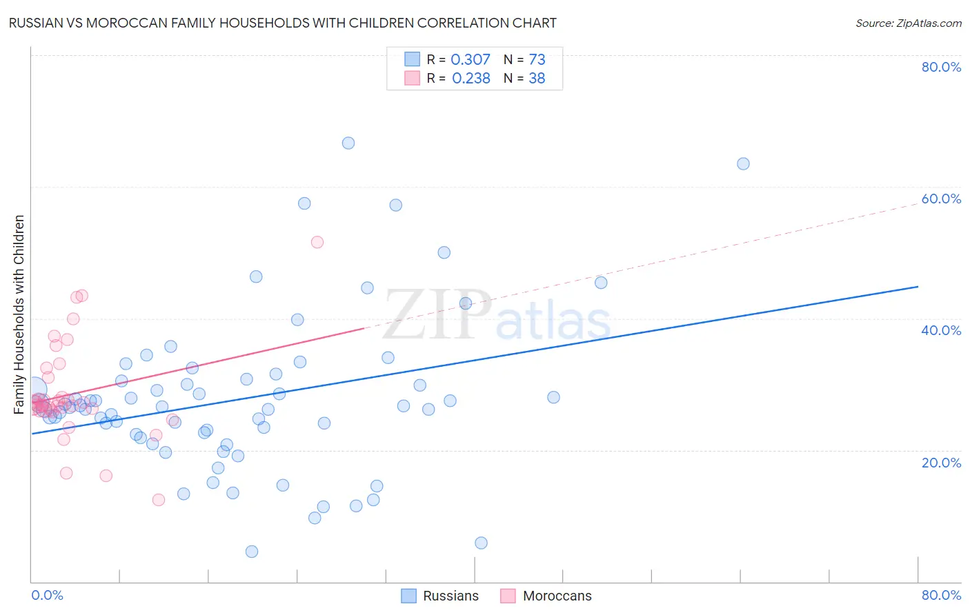 Russian vs Moroccan Family Households with Children