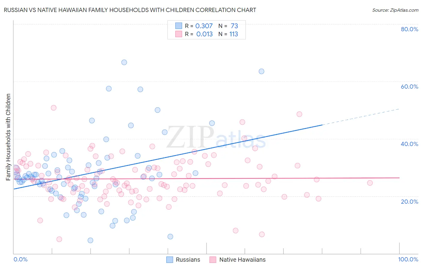 Russian vs Native Hawaiian Family Households with Children