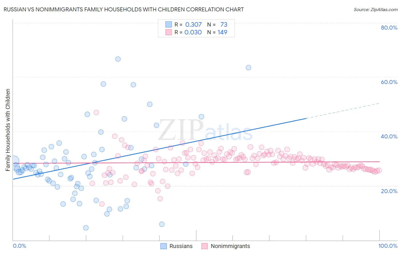 Russian vs Nonimmigrants Family Households with Children
