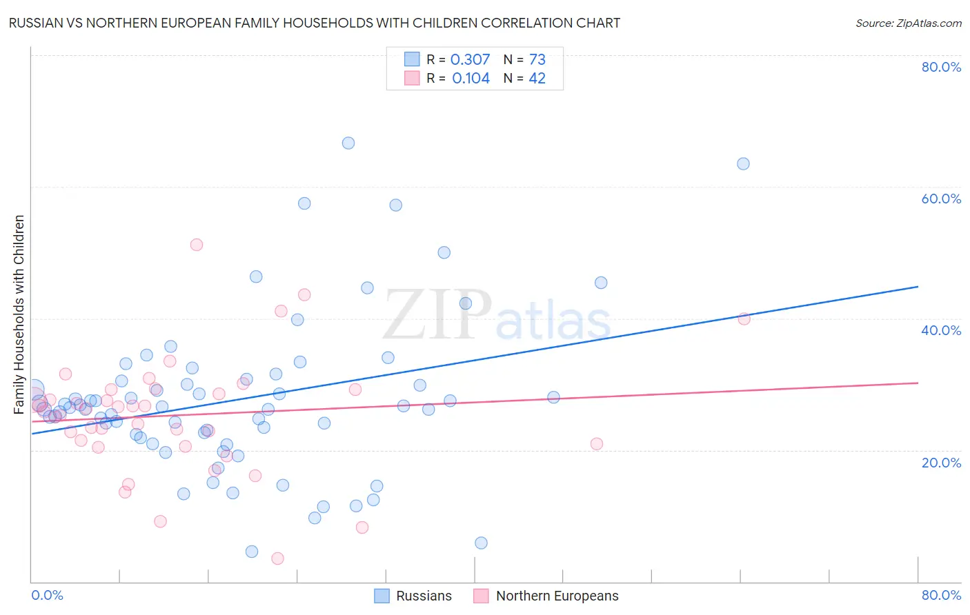 Russian vs Northern European Family Households with Children