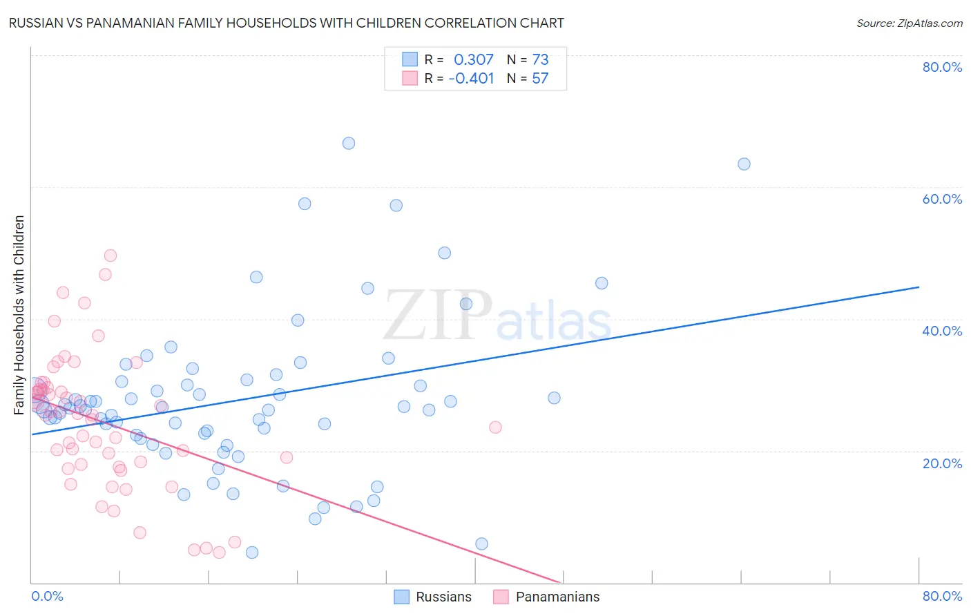 Russian vs Panamanian Family Households with Children