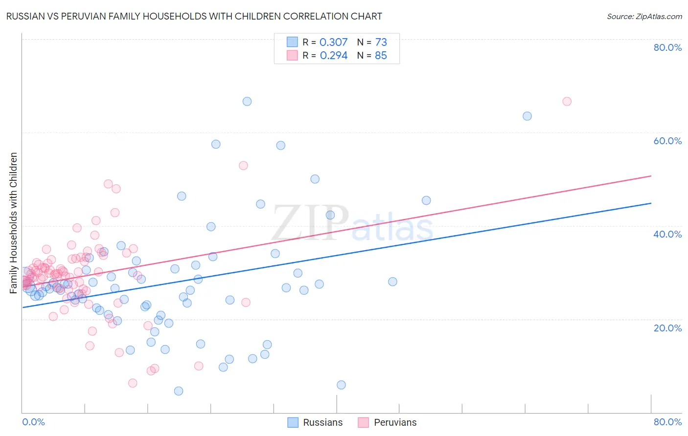 Russian vs Peruvian Family Households with Children