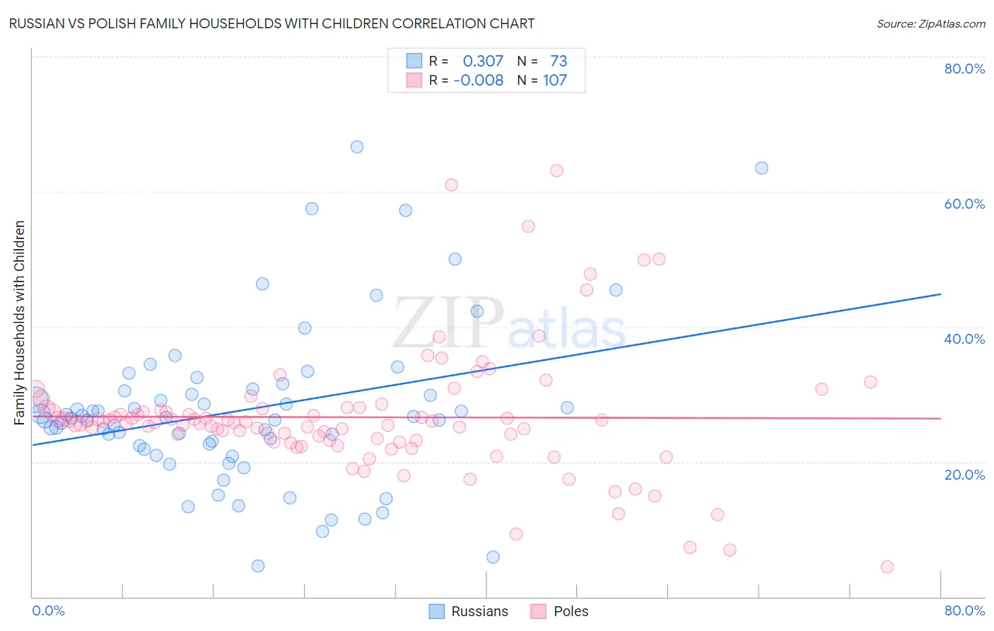 Russian vs Polish Family Households with Children