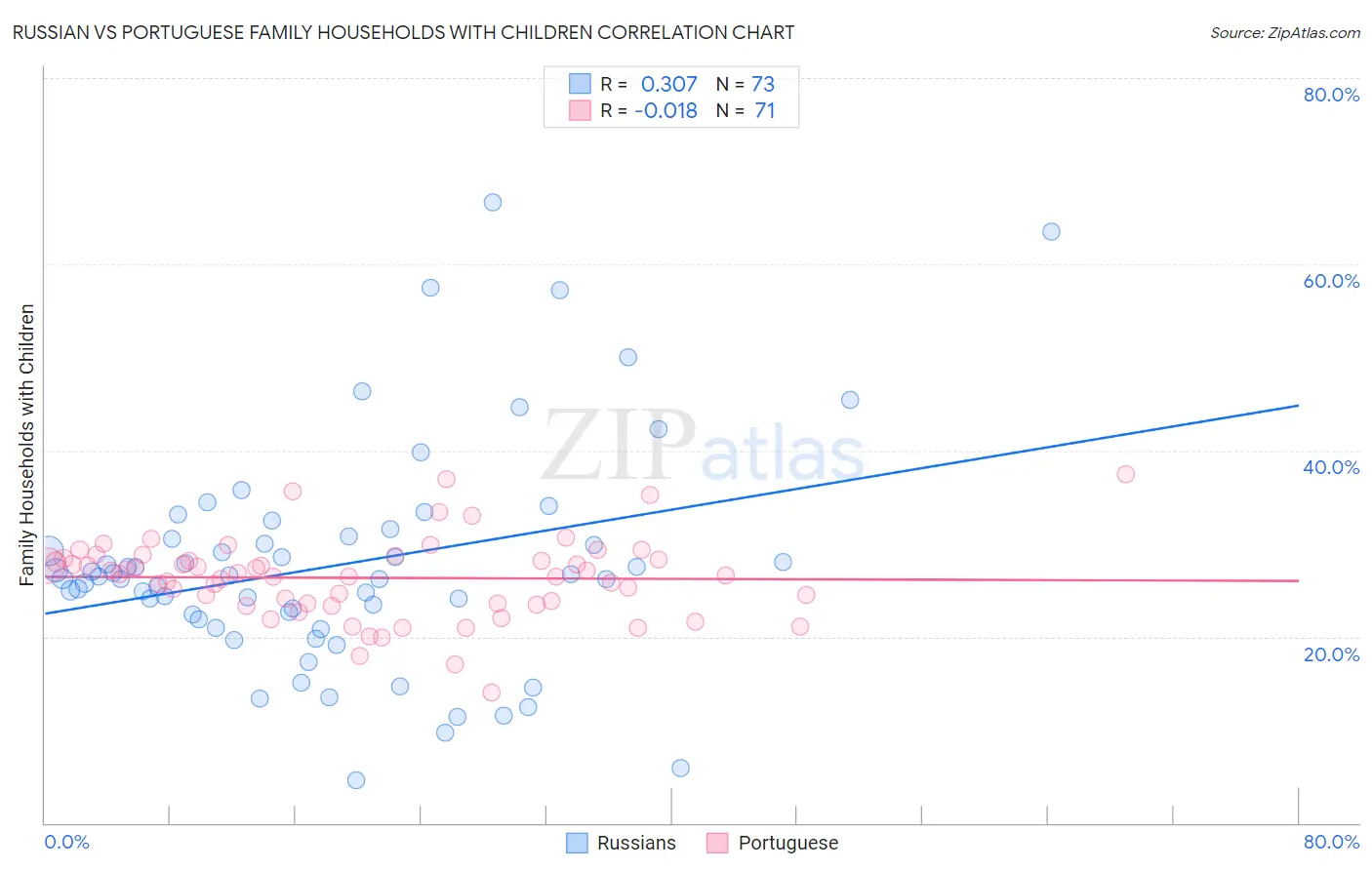 Russian vs Portuguese Family Households with Children