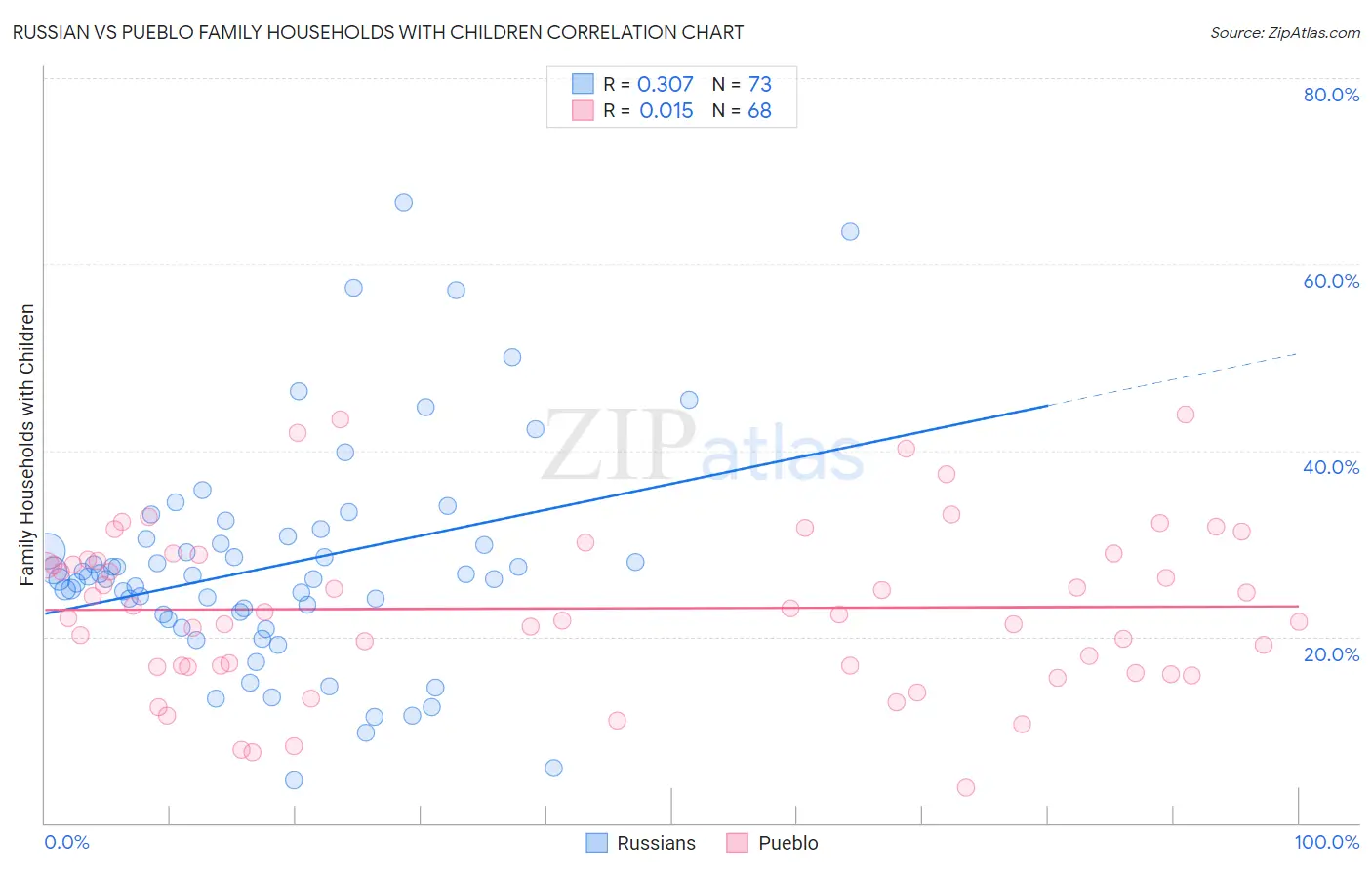 Russian vs Pueblo Family Households with Children