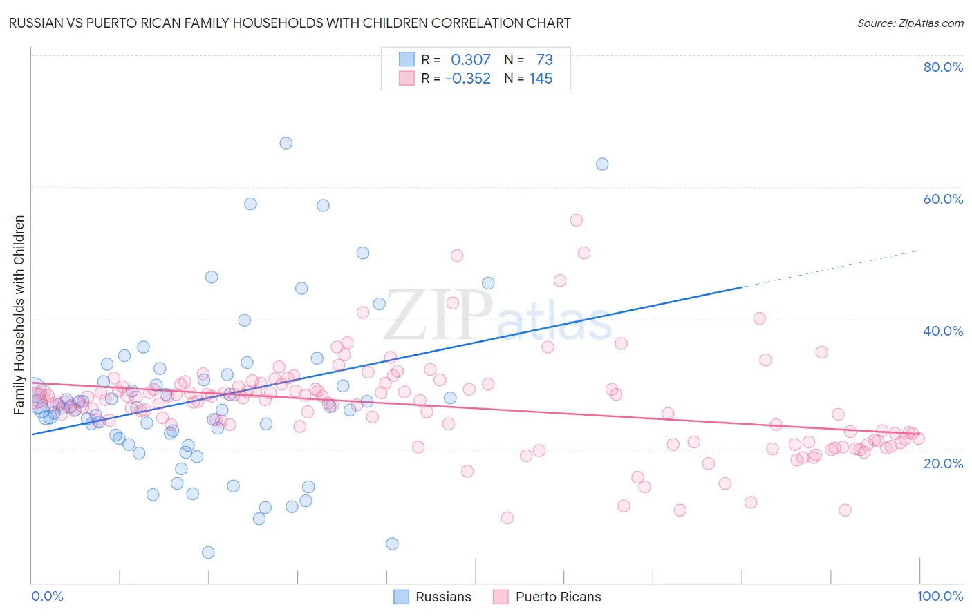 Russian vs Puerto Rican Family Households with Children