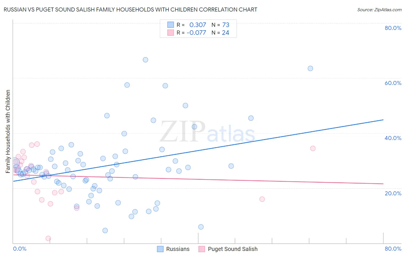 Russian vs Puget Sound Salish Family Households with Children