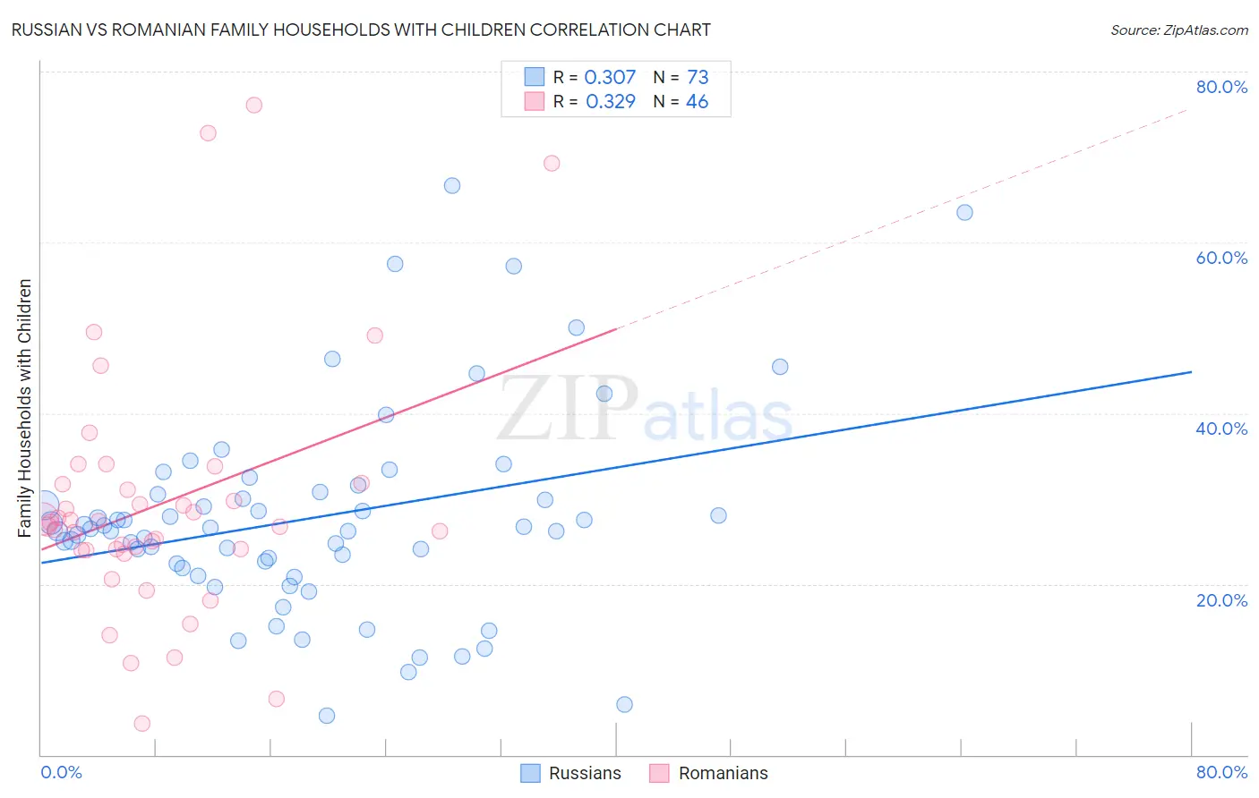 Russian vs Romanian Family Households with Children