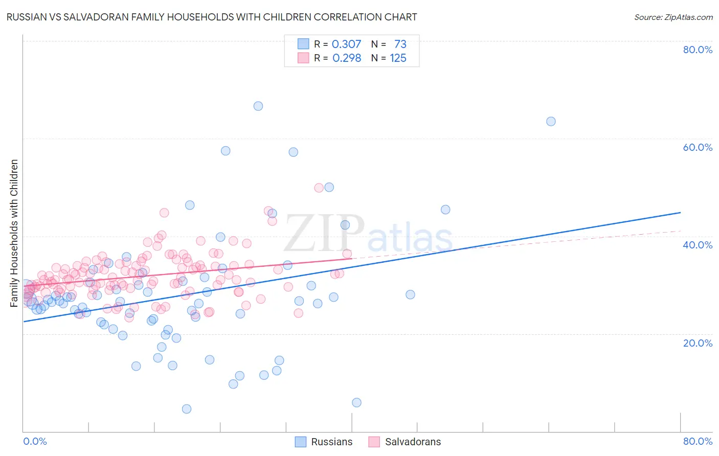 Russian vs Salvadoran Family Households with Children