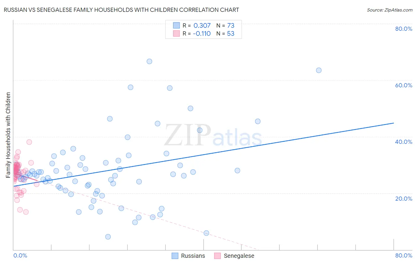 Russian vs Senegalese Family Households with Children