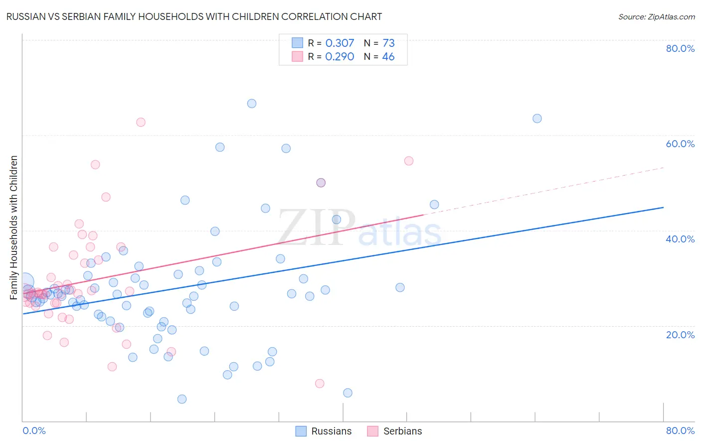 Russian vs Serbian Family Households with Children