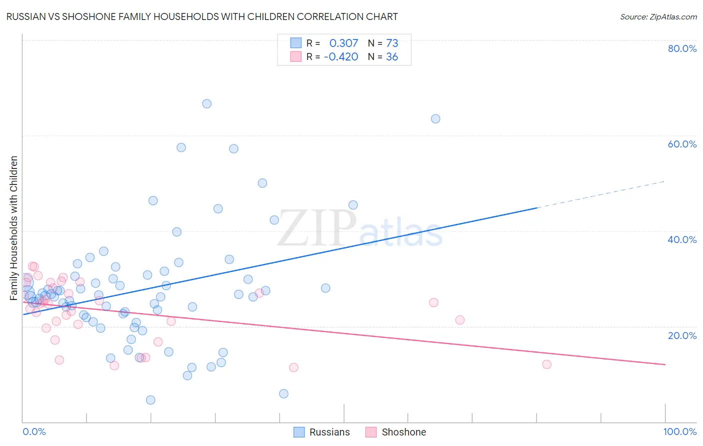Russian vs Shoshone Family Households with Children