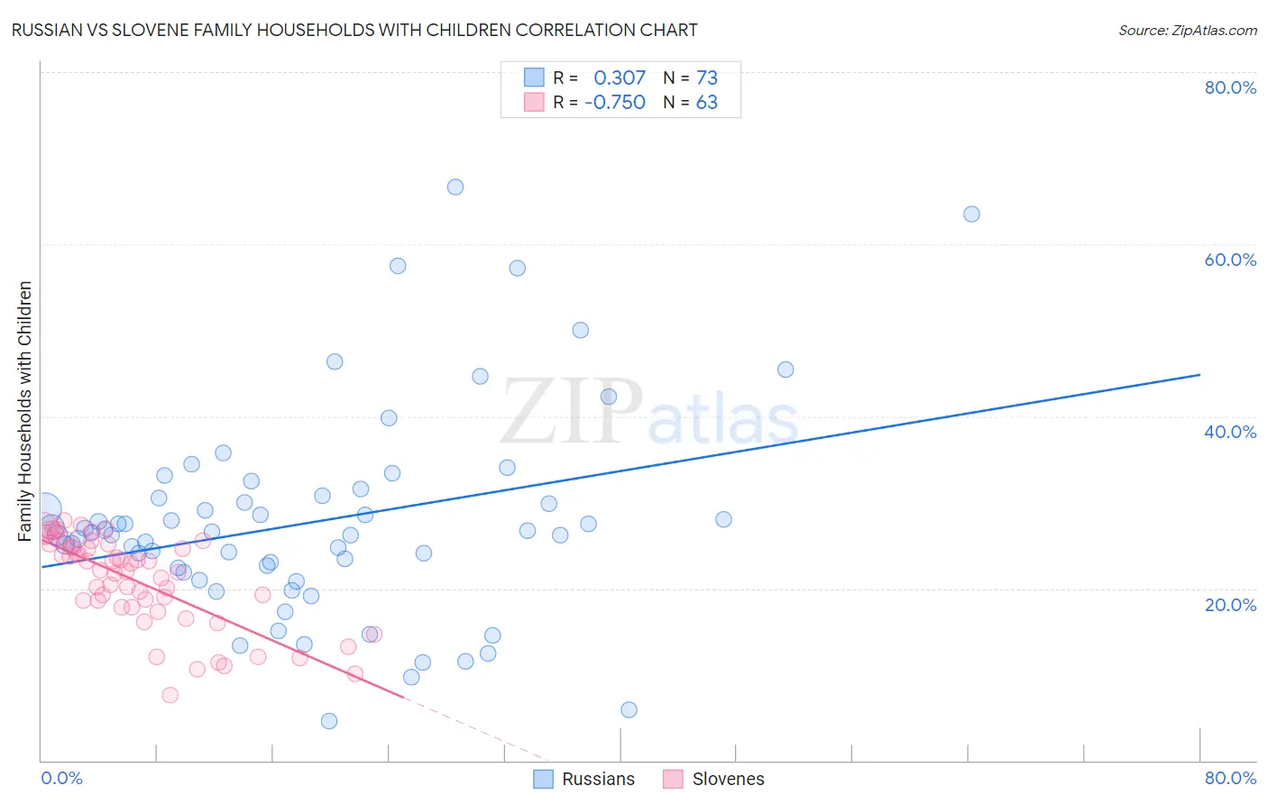 Russian vs Slovene Family Households with Children