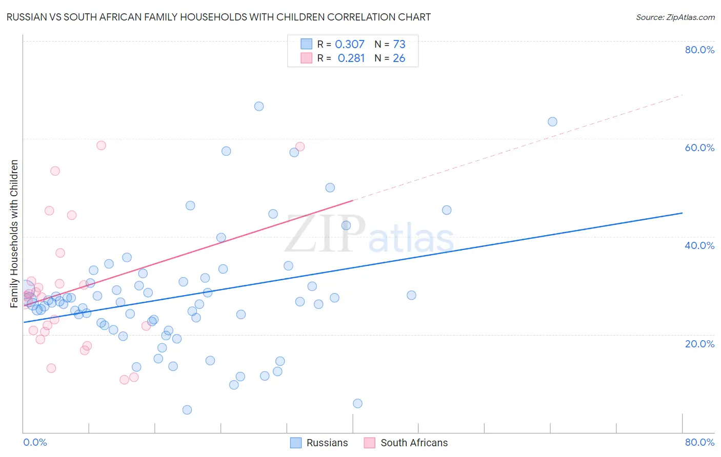 Russian vs South African Family Households with Children
