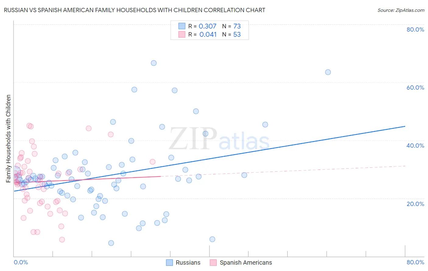 Russian vs Spanish American Family Households with Children