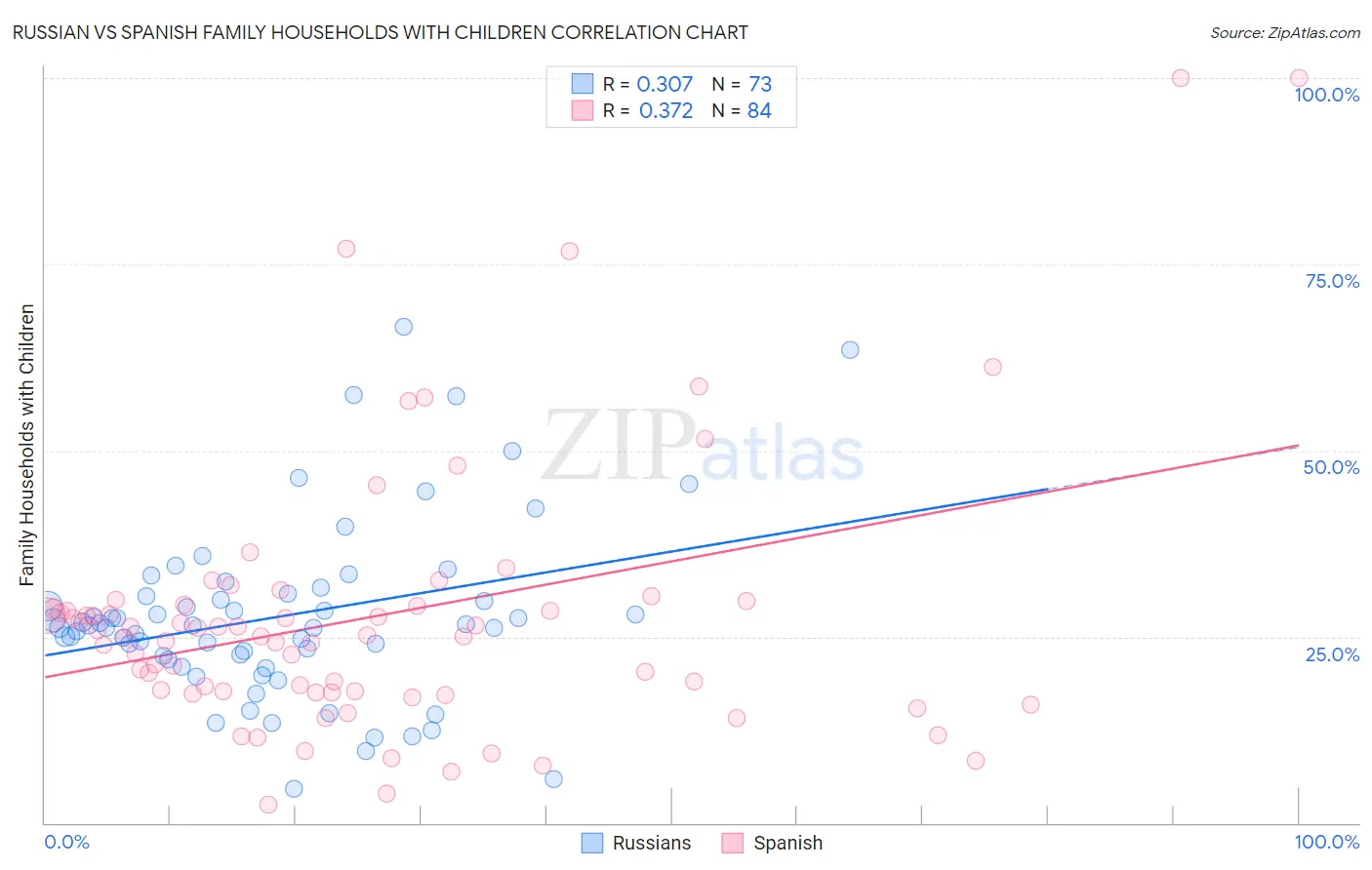 Russian vs Spanish Family Households with Children