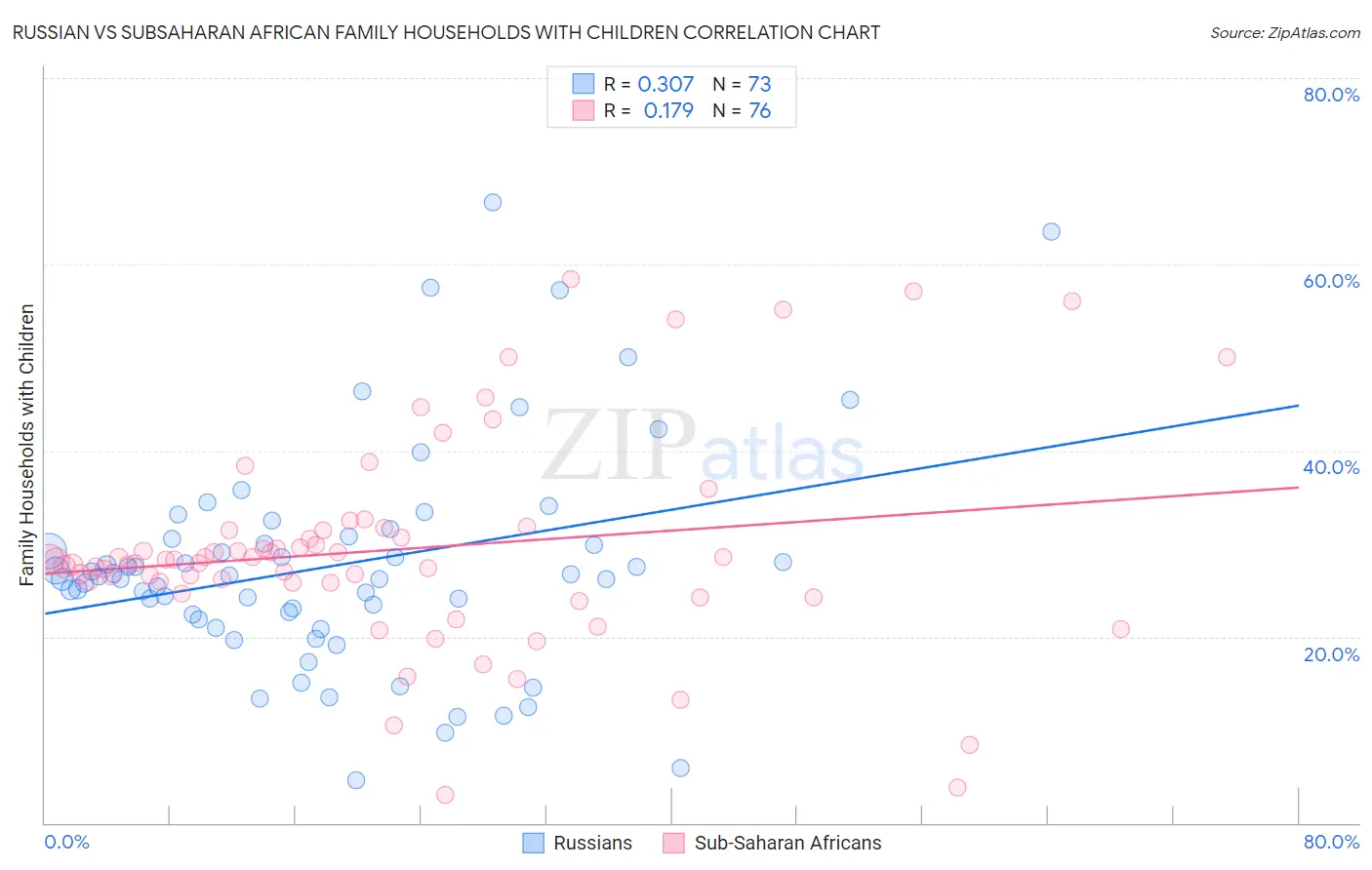 Russian vs Subsaharan African Family Households with Children